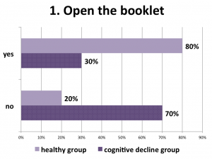 Figure 11. The majority of the healthy participants found this task really easy to perform, the cognitive decline group had difficulties with the precision and right sensibility for the tap-and-release interaction mode.