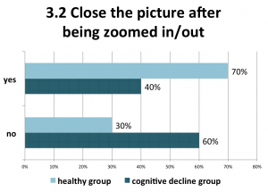 Figure 14. For the bigger part of the healthy participants, this was a simple task to perform(although not always easy to find it in the first place), and the cognitive decline group had difficulties since it required bigger precision for the tap-and-release interaction.