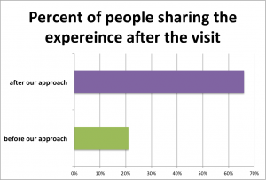 Figure 6. The overall sharing of the museum experiences jumped from 21% to 66% with the introduction of our approach.