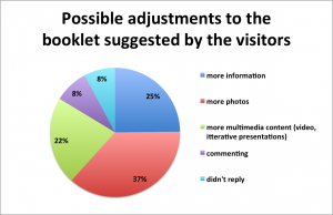 Figure 9. Visitors stated that their general experience would have been better if the booklet contained more photos (37%), more detailed information in the photo book (25%), and additional multimedia material (22%); 8% of the visitors found commenting an appealing feature, whereas another 8% decided to skip answering this question.