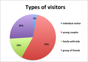 Figure 1. The museum is predominantly visited by young couples