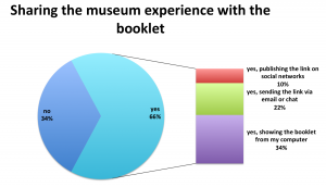 Figure 8. The majority of the people that shared the museum experience with the help of the booklet,  showed it to others using their own personal computer(used it as a resource for storytelling), some of them sent it via email, and  10% shared the booklet on the social networks(Facebook, Twitter or Google+)